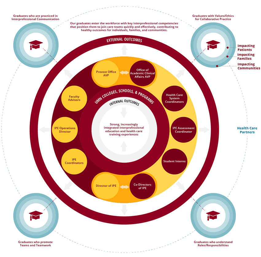 IPE shared leadership infographic