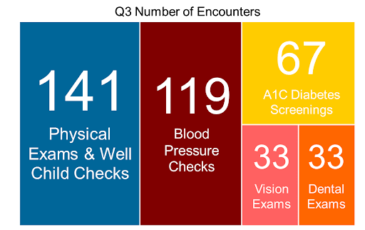 141 Physical Exams, 119 Blood Pressure Check, 67 A1C Diabetes Screenings, 33 Vision exams, 33 dental exams