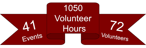 41 Events, 1050 Volunteer hours, 72 Volunteers